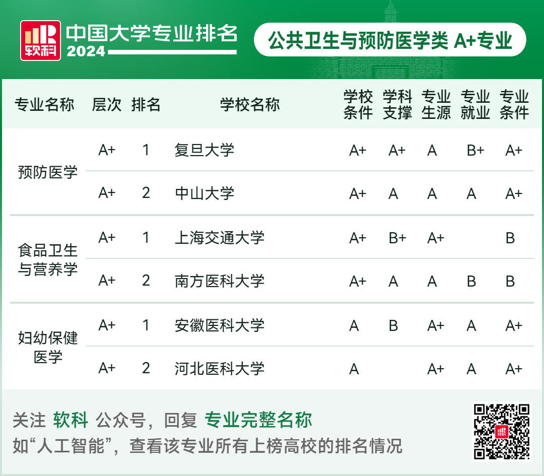 2024软科中国大学专业排名！A+级专业数北京最多  数据 排名 第94张